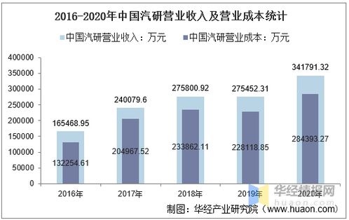 2016-2020年中國汽車工程研究院股份有限公司財(cái)務(wù)數(shù)據(jù)分析 總資產(chǎn)、總負(fù)債、營業(yè)收入、營業(yè)成本及凈利潤統(tǒng)計(jì)（聚焦銷售與技術(shù)服務(wù)業(yè)態(tài)）